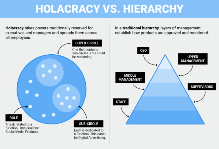 holacracy versus